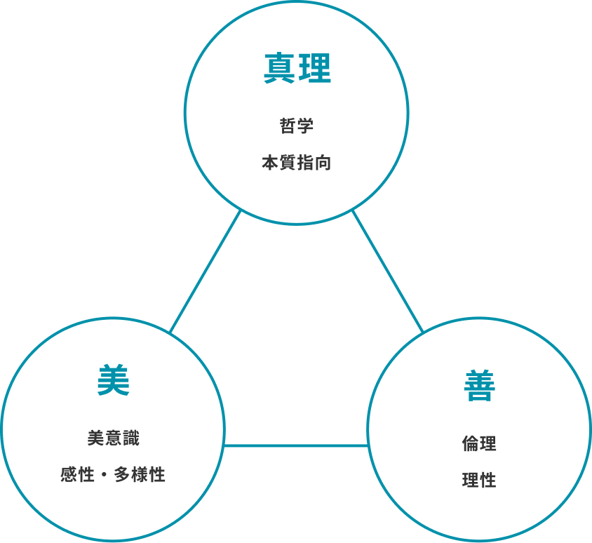 真理（哲学・本質思考） 善（倫理・理性） 美（美意識・感性・多様性）